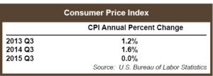 2015 Q3_CPI