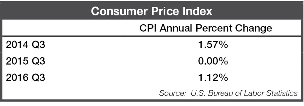 2016-q3_cpi