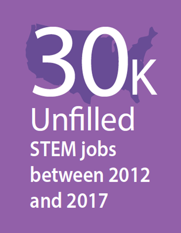 30k unfilled STEM Jobs between 2021 and 2017.