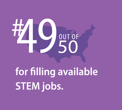 Number 49 out of 50 for filling available STEM Jobs.