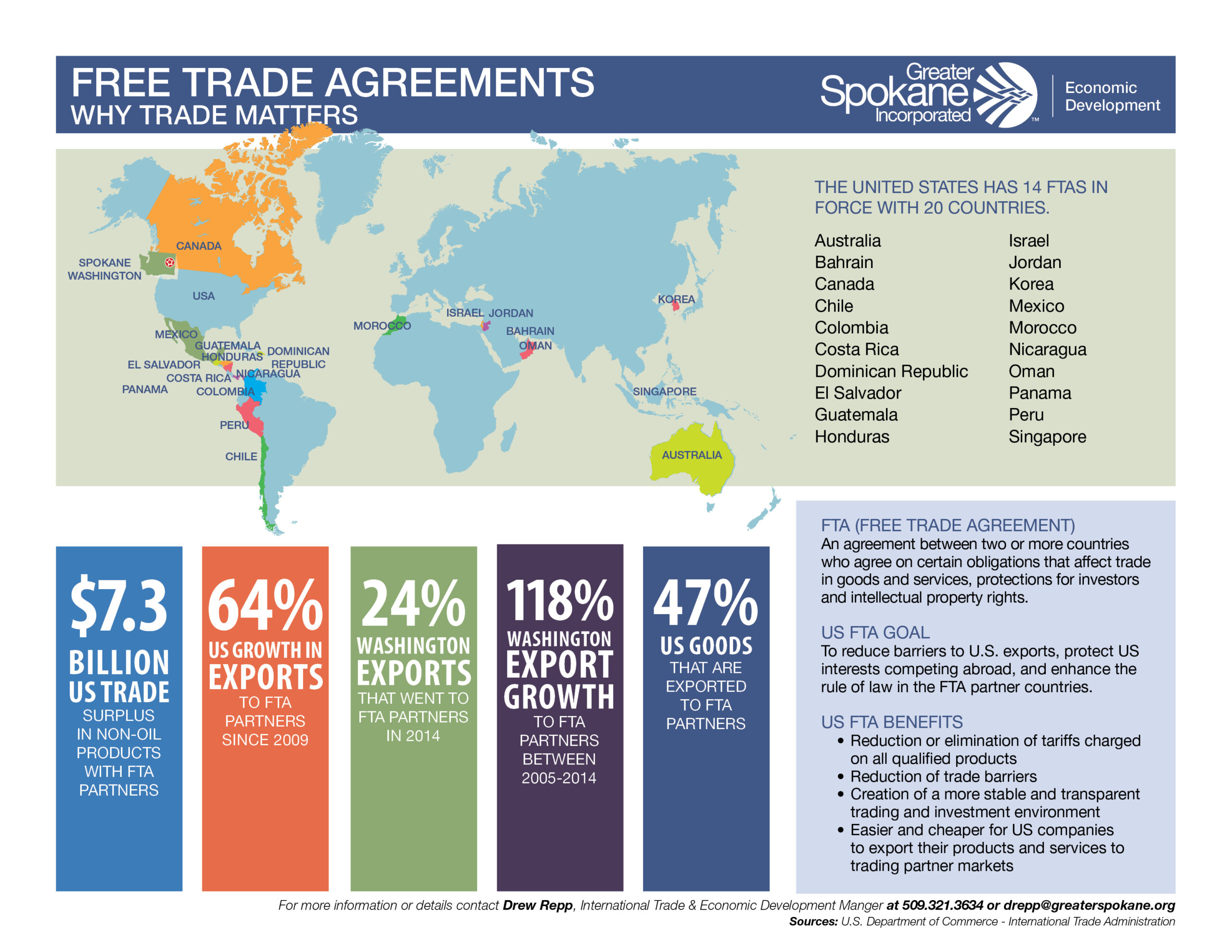 International Trade_FTA