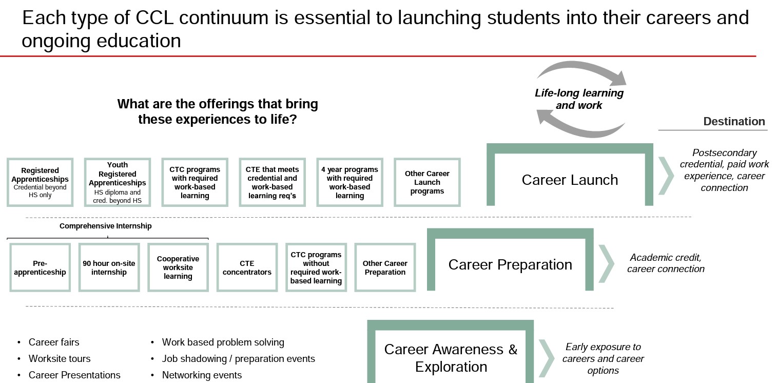 Career Connected Learning With STEM| Greater Spokane Inc.