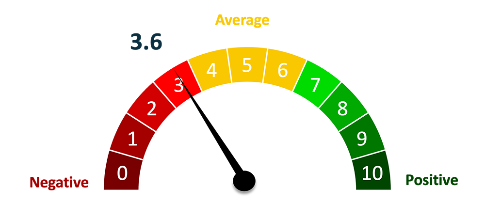 3.6 rating Spokane County Quality of Life