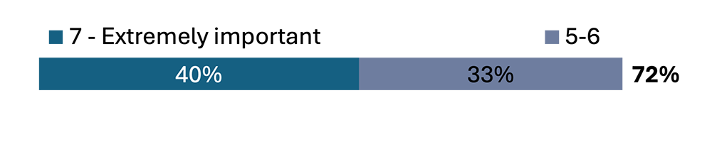 72% Mental Health bar graph for Spokane County Quality of Life Index