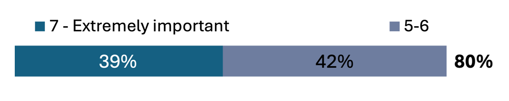 80% Business impact on thriving economy bar graph