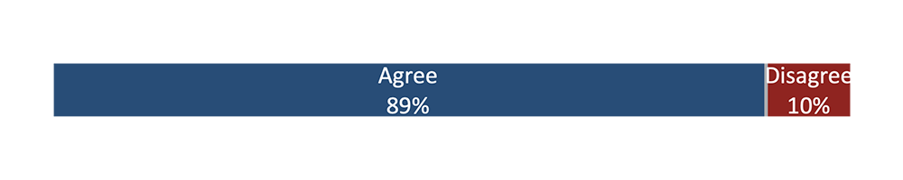 89% agree a Thriving Downtown impacts economy bar graph