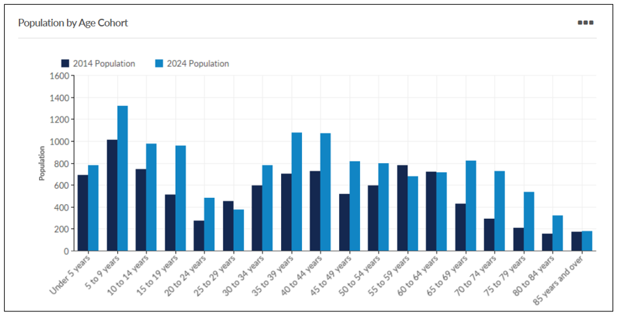 Population by Age Cohort Joey's Journal