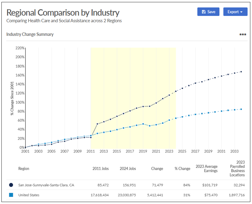 Joey's Journal Regional Comparison by Industry