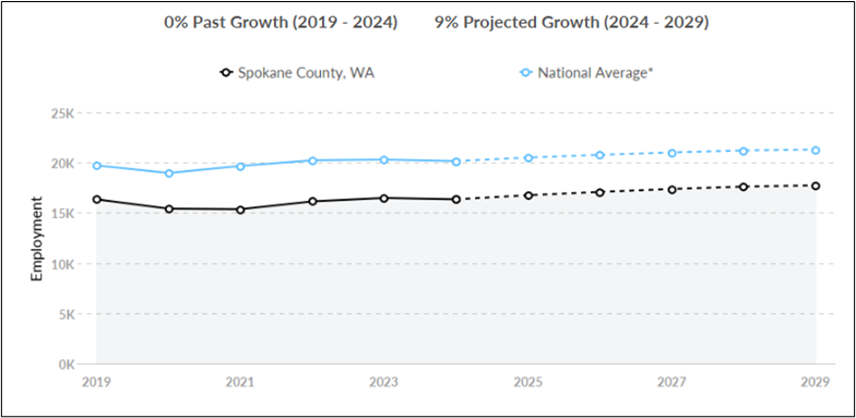 Line chart showing Spokane County and national average number of manufacturing jobs from 2019 projected out to 2029.